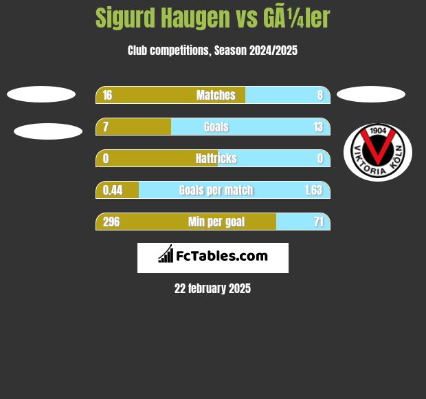 Sigurd Haugen vs GÃ¼ler h2h player stats