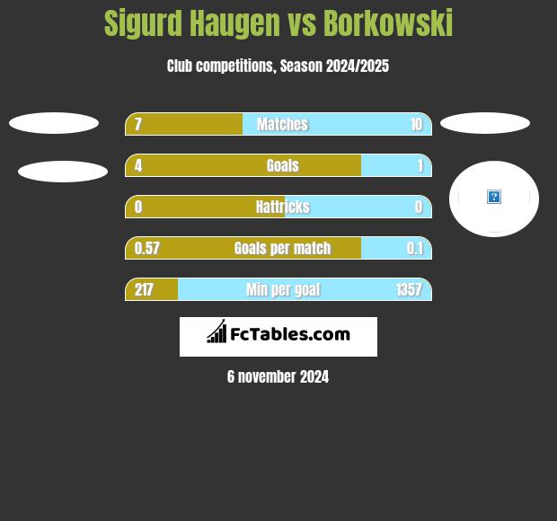 Sigurd Haugen vs Borkowski h2h player stats