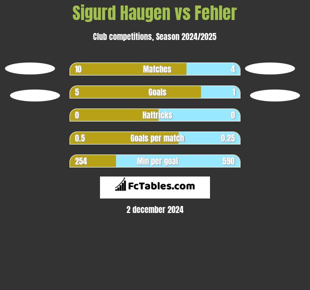 Sigurd Haugen vs Fehler h2h player stats