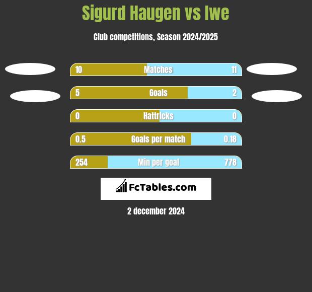 Sigurd Haugen vs Iwe h2h player stats