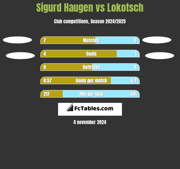 Sigurd Haugen vs Lokotsch h2h player stats