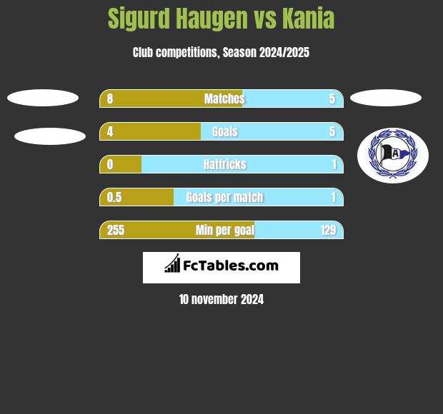 Sigurd Haugen vs Kania h2h player stats