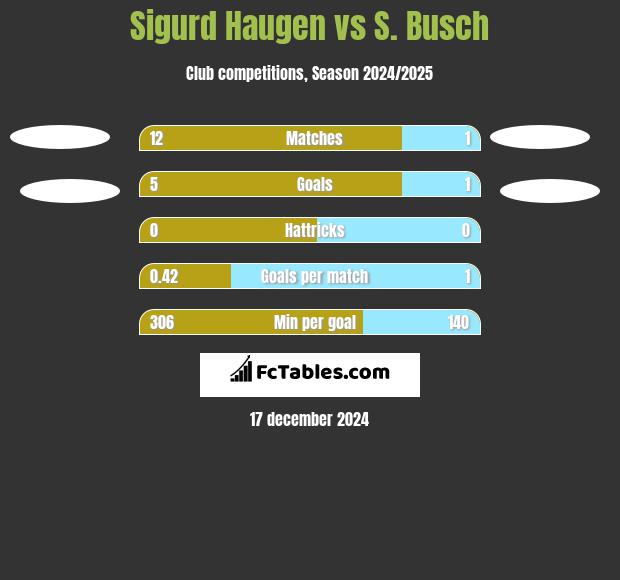 Sigurd Haugen vs S. Busch h2h player stats