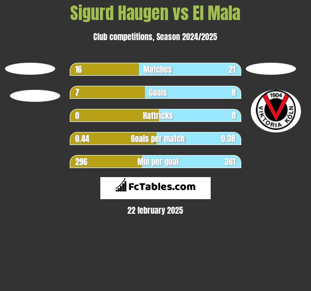 Sigurd Haugen vs El Mala h2h player stats