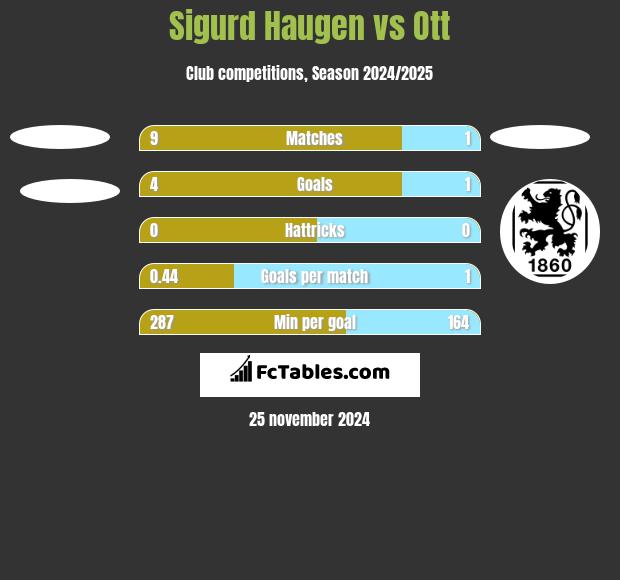 Sigurd Haugen vs Ott h2h player stats