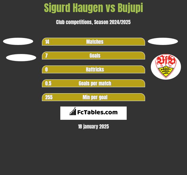 Sigurd Haugen vs Bujupi h2h player stats