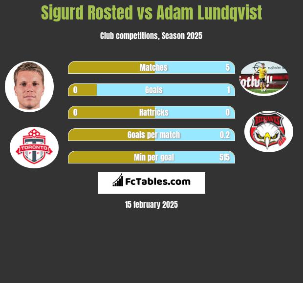 Sigurd Rosted vs Adam Lundqvist h2h player stats