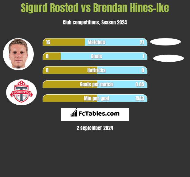 Sigurd Rosted vs Brendan Hines-Ike h2h player stats