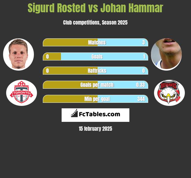 Sigurd Rosted vs Johan Hammar h2h player stats