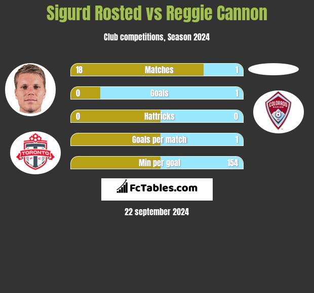 Sigurd Rosted vs Reggie Cannon h2h player stats