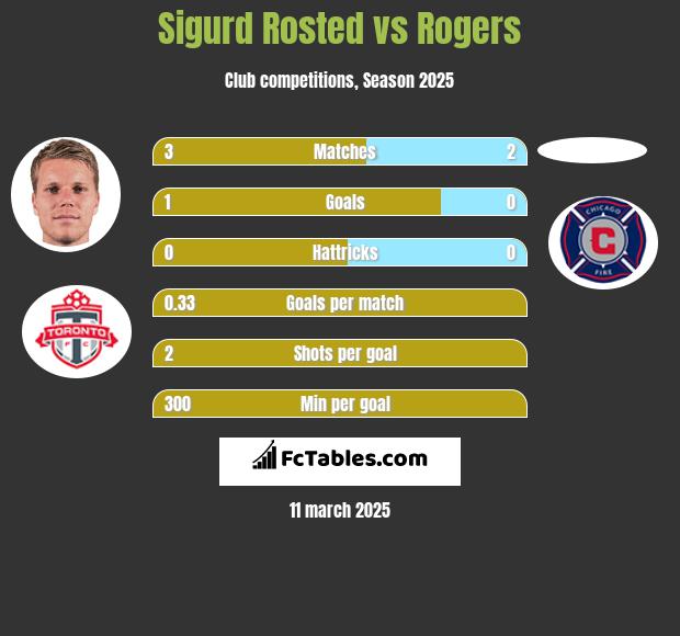 Sigurd Rosted vs Rogers h2h player stats