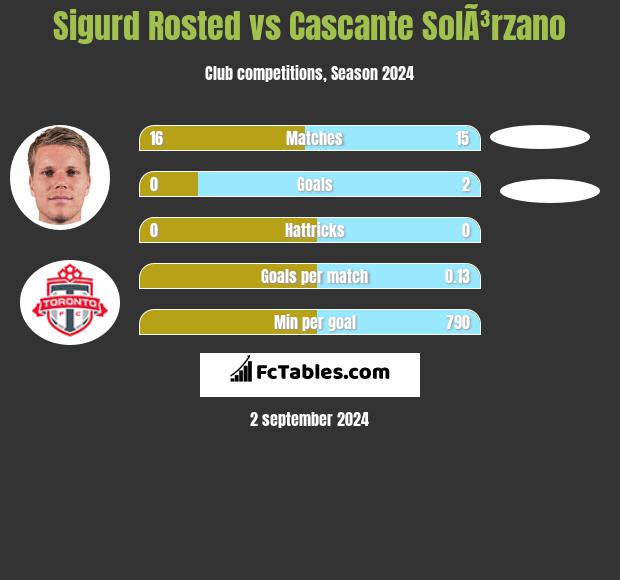 Sigurd Rosted vs Cascante SolÃ³rzano h2h player stats