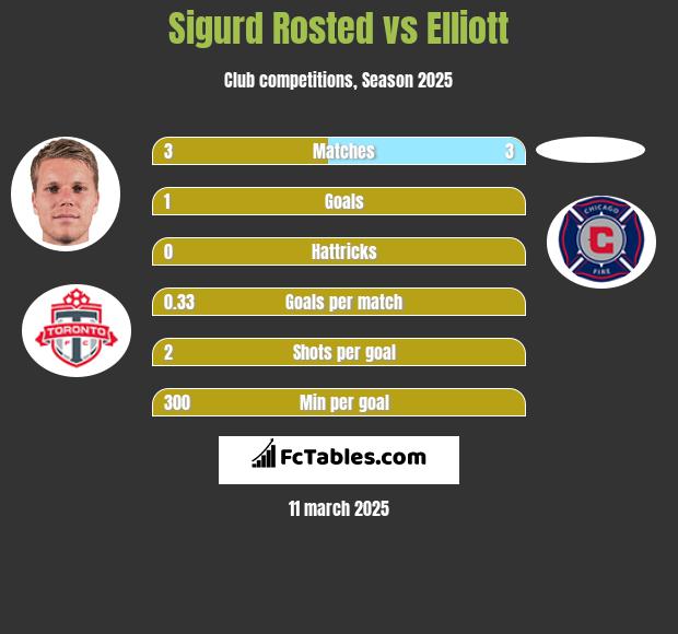 Sigurd Rosted vs Elliott h2h player stats