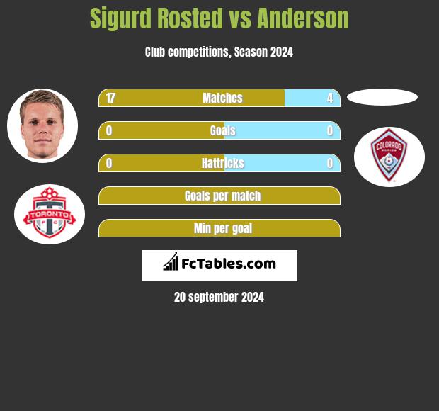 Sigurd Rosted vs Anderson h2h player stats