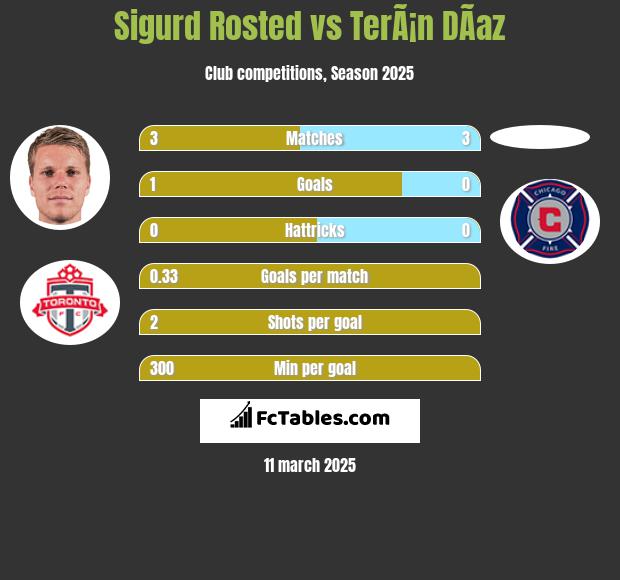 Sigurd Rosted vs TerÃ¡n DÃ­az h2h player stats