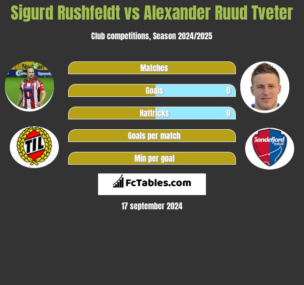 Sigurd Rushfeldt vs Alexander Ruud Tveter h2h player stats