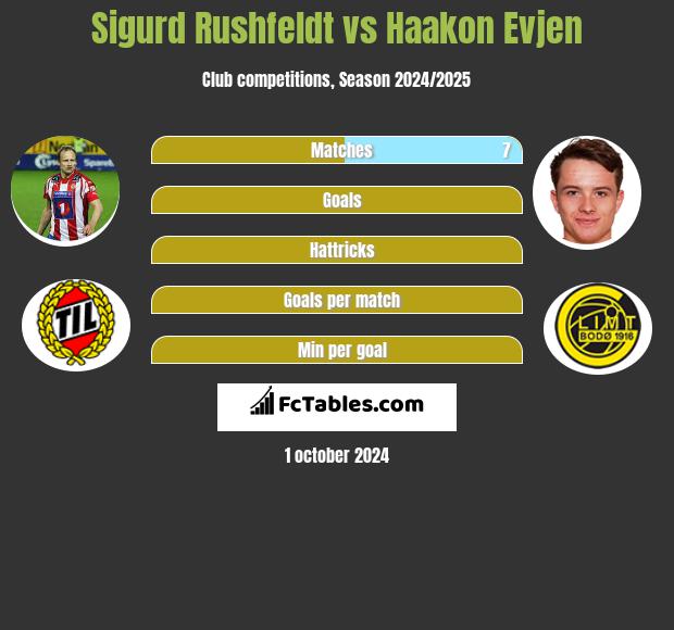 Sigurd Rushfeldt vs Haakon Evjen h2h player stats