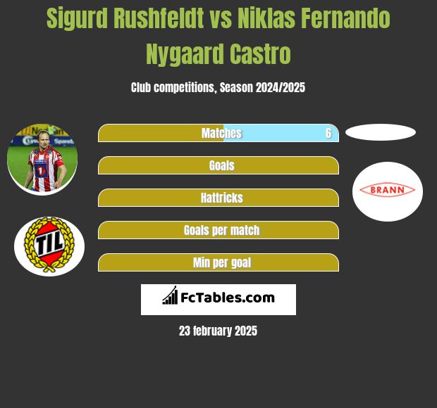 Sigurd Rushfeldt vs Niklas Fernando Nygaard Castro h2h player stats