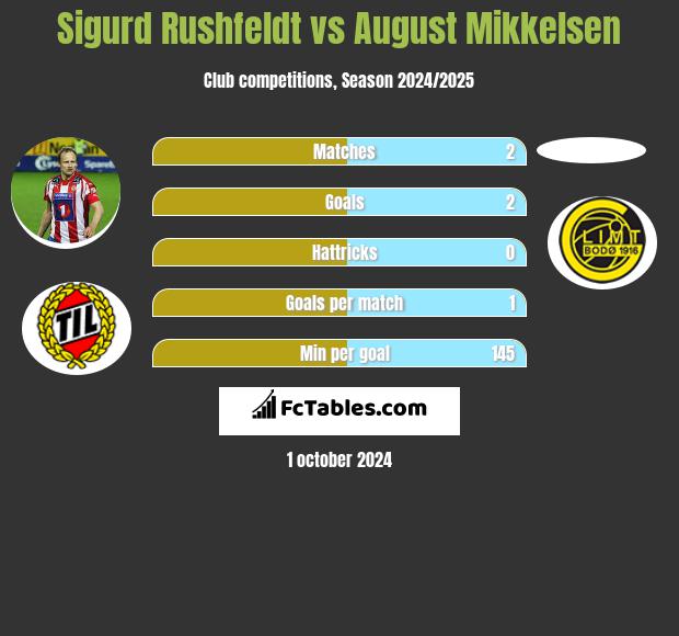 Sigurd Rushfeldt vs August Mikkelsen h2h player stats