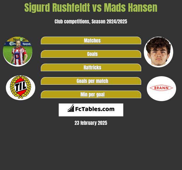 Sigurd Rushfeldt vs Mads Hansen h2h player stats