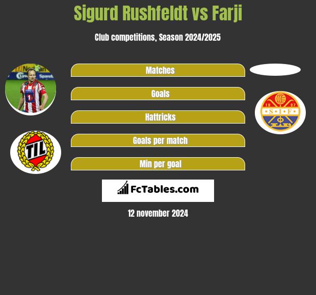 Sigurd Rushfeldt vs Farji h2h player stats