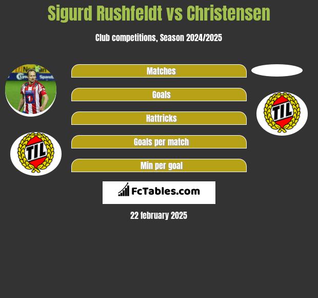 Sigurd Rushfeldt vs Christensen h2h player stats