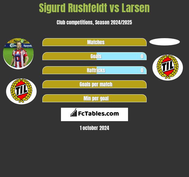 Sigurd Rushfeldt vs Larsen h2h player stats