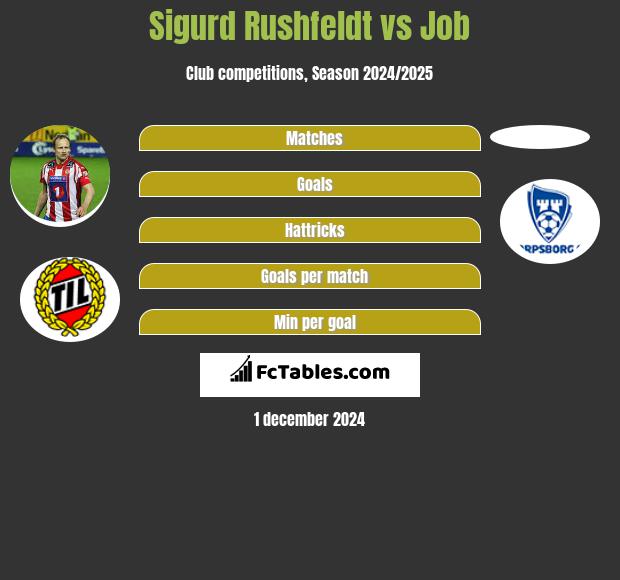 Sigurd Rushfeldt vs Job h2h player stats