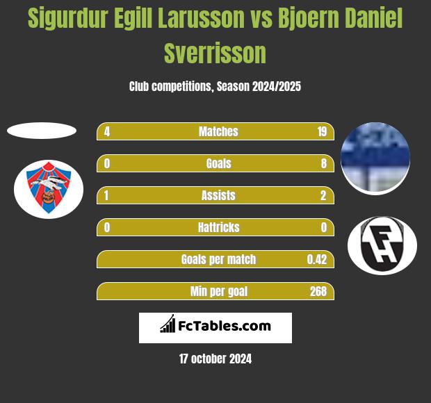 Sigurdur Egill Larusson vs Bjoern Daniel Sverrisson h2h player stats