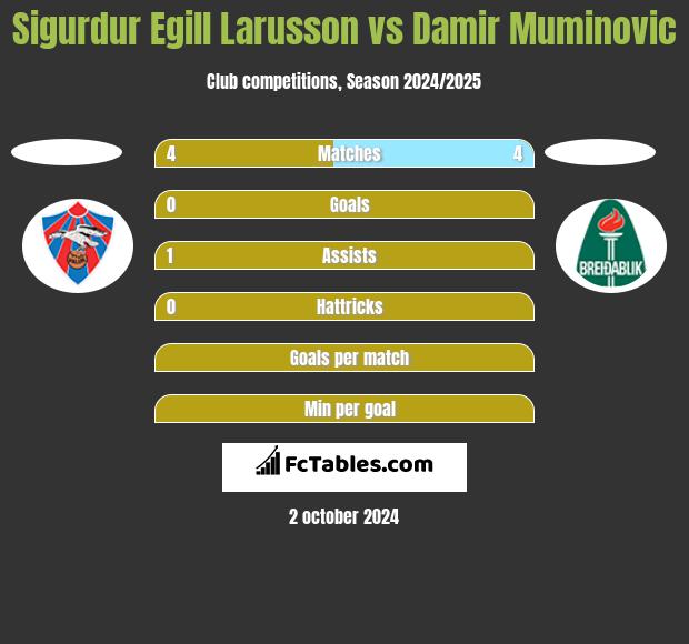 Sigurdur Egill Larusson vs Damir Muminovic h2h player stats