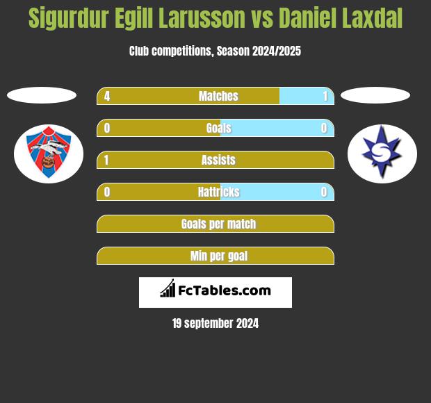 Sigurdur Egill Larusson vs Daniel Laxdal h2h player stats