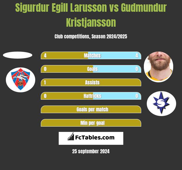 Sigurdur Egill Larusson vs Gudmundur Kristjansson h2h player stats