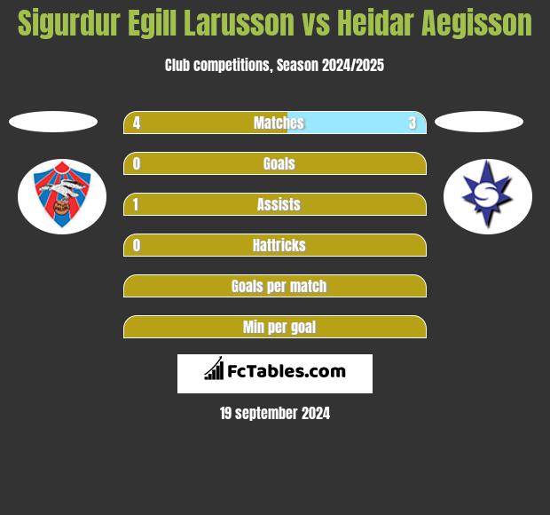 Sigurdur Egill Larusson vs Heidar Aegisson h2h player stats