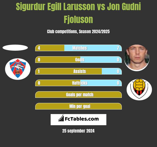 Sigurdur Egill Larusson vs Jon Gudni Fjoluson h2h player stats