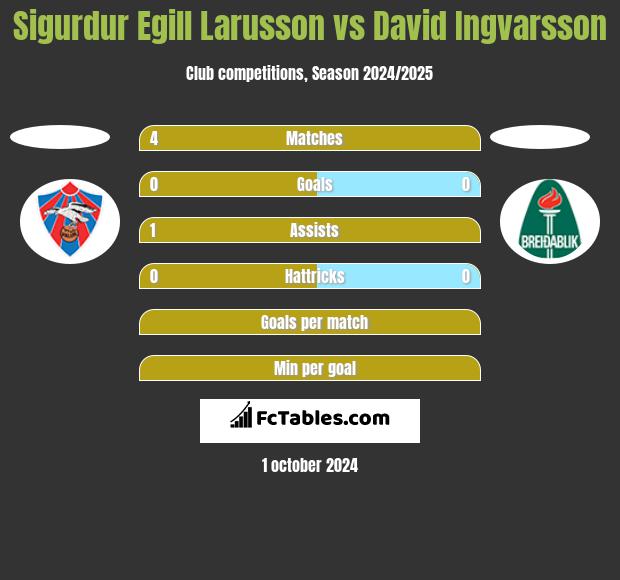 Sigurdur Egill Larusson vs David Ingvarsson h2h player stats