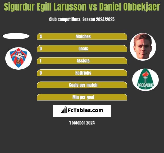 Sigurdur Egill Larusson vs Daniel Obbekjaer h2h player stats