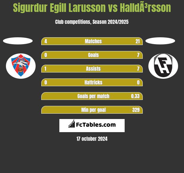 Sigurdur Egill Larusson vs HalldÃ³rsson h2h player stats