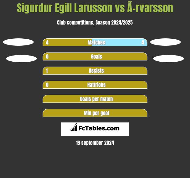 Sigurdur Egill Larusson vs Ã–rvarsson h2h player stats