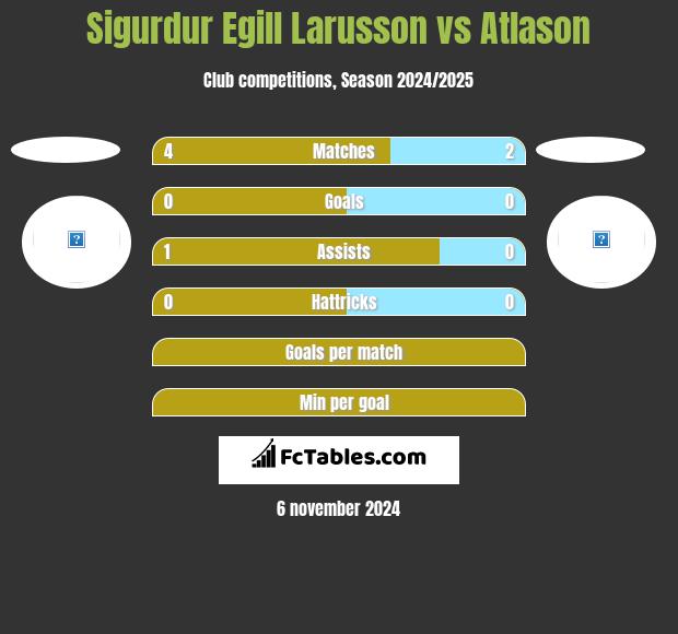 Sigurdur Egill Larusson vs Atlason h2h player stats