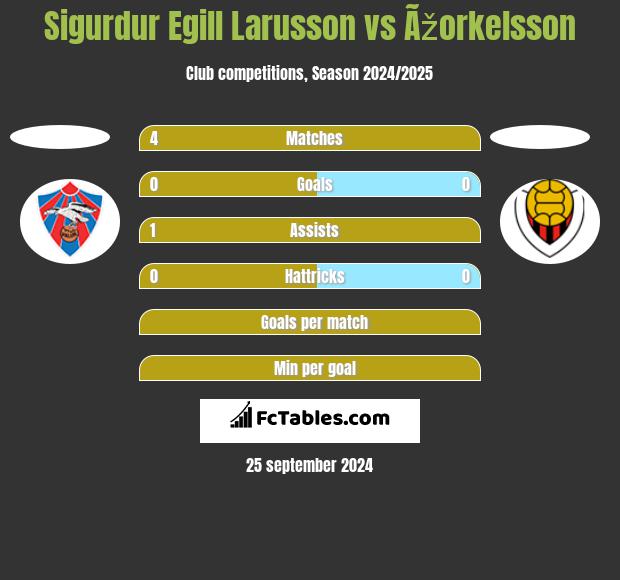 Sigurdur Egill Larusson vs Ãžorkelsson h2h player stats