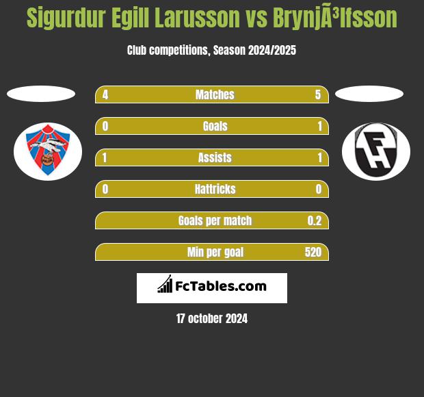 Sigurdur Egill Larusson vs BrynjÃ³lfsson h2h player stats