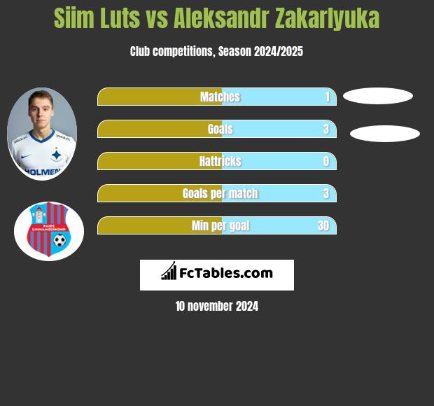 Siim Luts vs Aleksandr Zakarlyuka h2h player stats