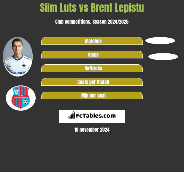 Siim Luts vs Brent Lepistu h2h player stats