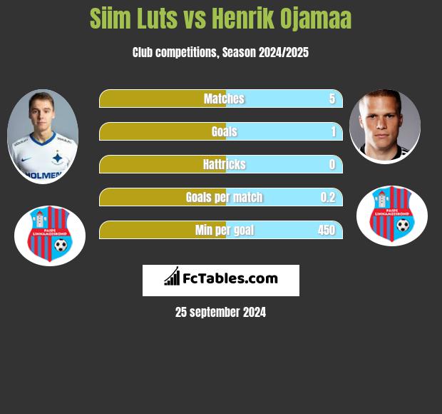 Siim Luts vs Henrik Ojamaa h2h player stats