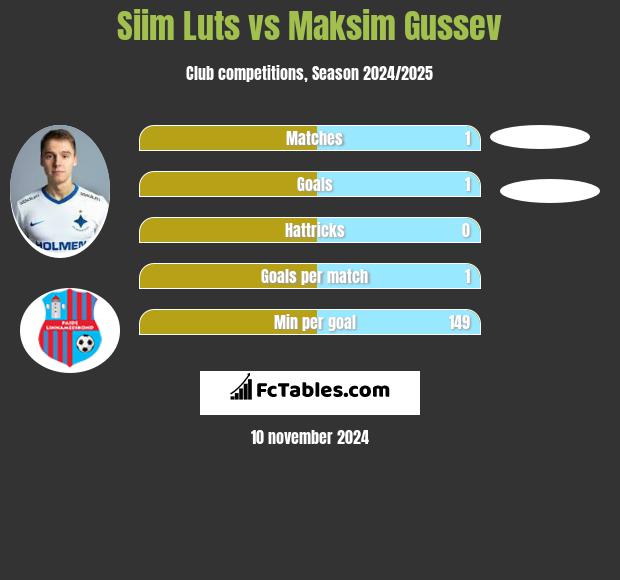 Siim Luts vs Maksim Gussev h2h player stats