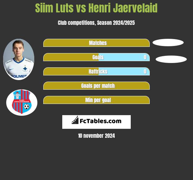 Siim Luts vs Henri Jaervelaid h2h player stats