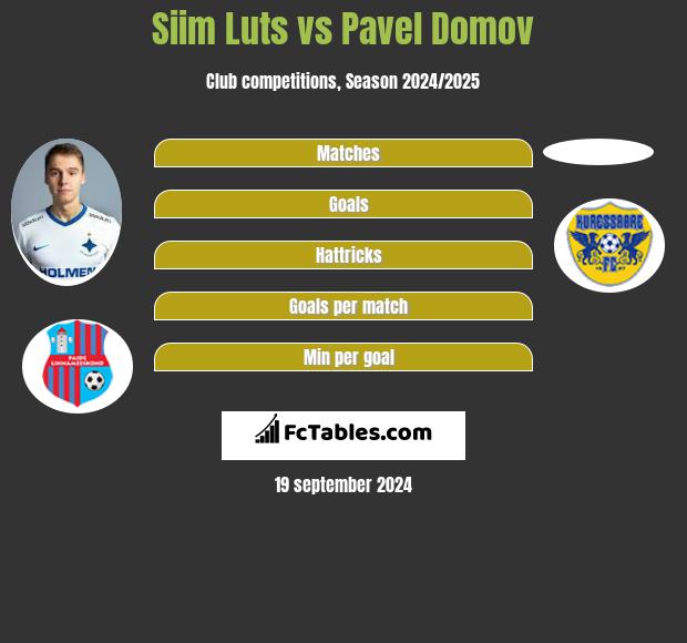 Siim Luts vs Pavel Domov h2h player stats