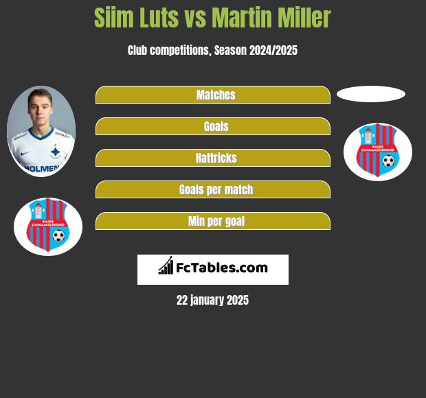 Siim Luts vs Martin Miller h2h player stats