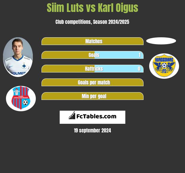 Siim Luts vs Karl Oigus h2h player stats