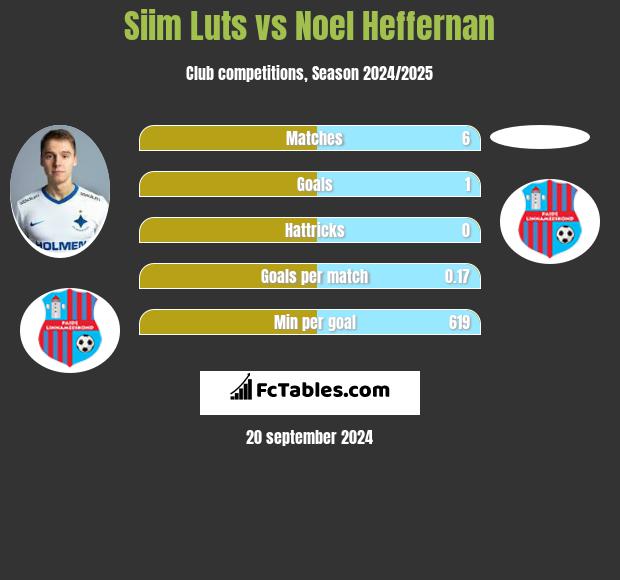 Siim Luts vs Noel Heffernan h2h player stats